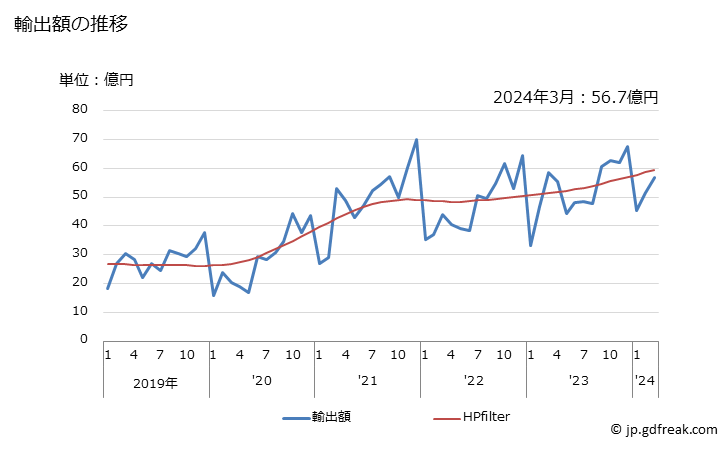 グラフ 月次 輸出 SITC: 01 肉及びその調製品 輸出額の推移