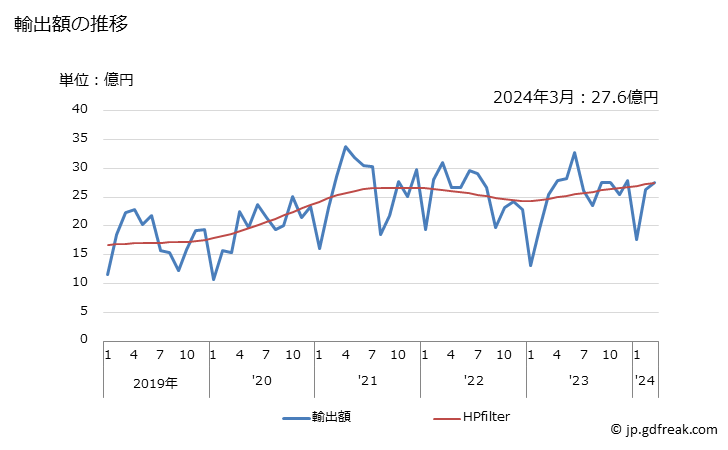 グラフ 月次 輸出 SITC: 24 木材及びコルク 輸出額の推移