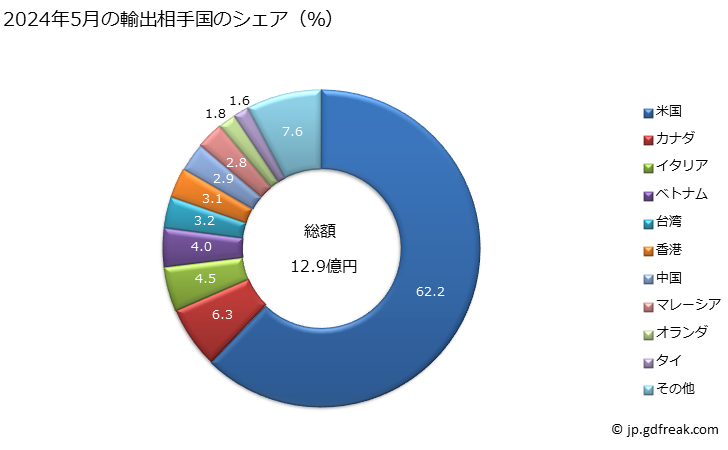 グラフ 月次 輸出 SITC: 42 植物性油脂（不揮発性）（粗のもの、精製又は分別されたもの） 2024年2月の輸出相手国のシェア（％）
