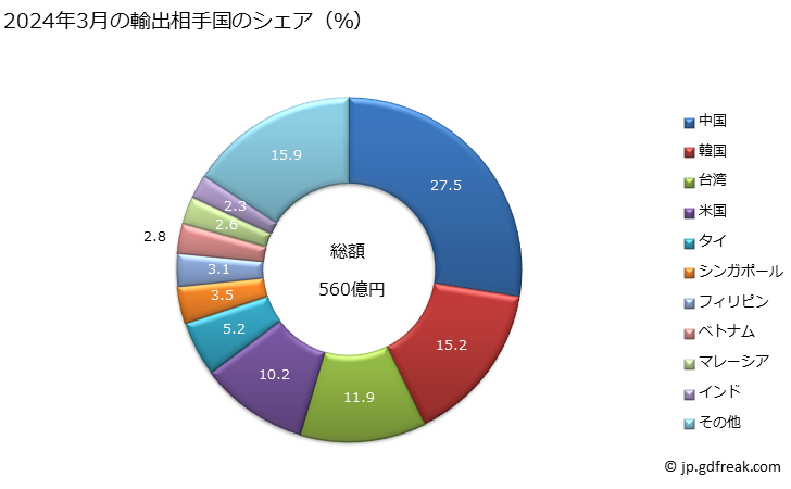 グラフ 月次 輸出 SITC: 53 染料、なめし剤、顔料、着色剤 2024年1月の輸出相手国のシェア（％）