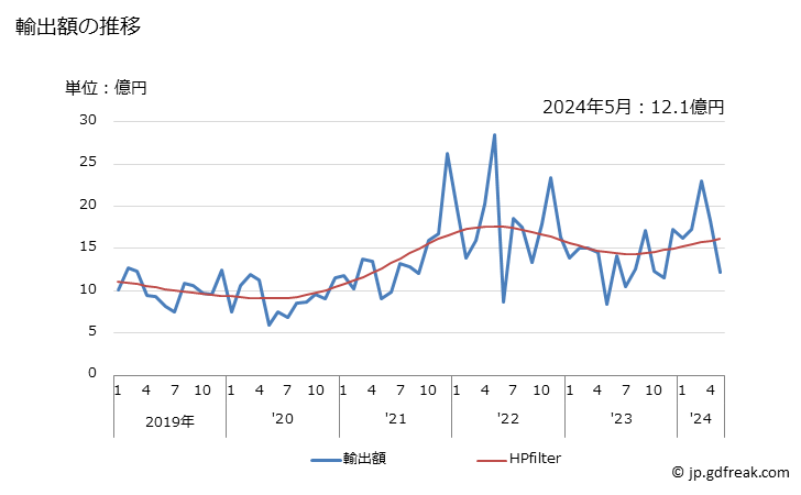 グラフ 月次 輸出 SITC: 56 肥料(SITC272に含まれないもの） 輸出額の推移
