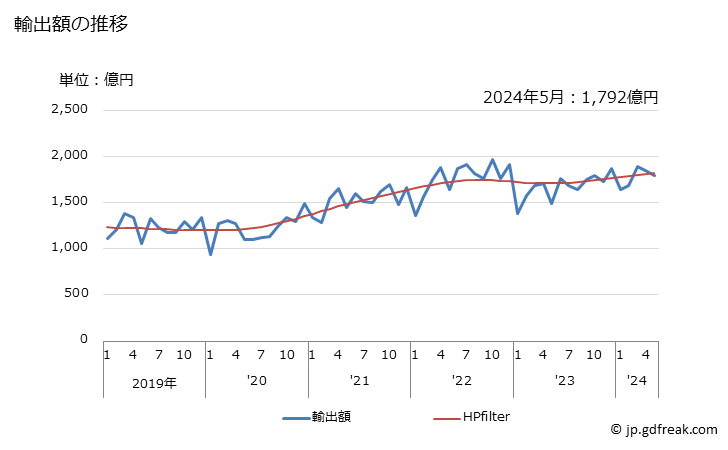 グラフ 月次 輸出 SITC: 59 その他の化学工業品 輸出額の推移