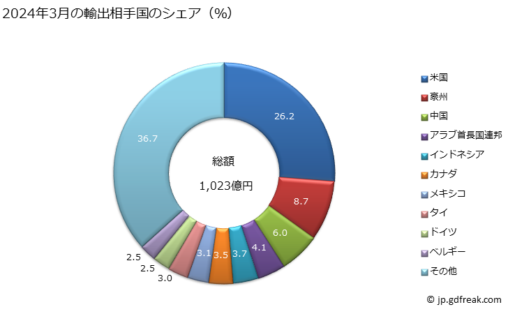 グラフ 月次 輸出 SITC: 62 ゴム製品 2024年2月の輸出相手国のシェア（％）
