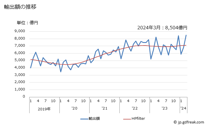グラフ 月次 輸出 SITC: 72 産業用機器類 輸出額の推移
