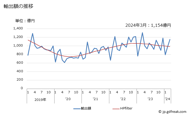 グラフ 月次 輸出 SITC: 73 金属加工機械 輸出額の推移