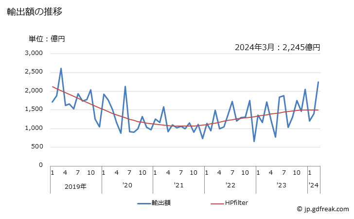 グラフ 月次 輸出 SITC: 79 その他の輸送機器 輸出額の推移