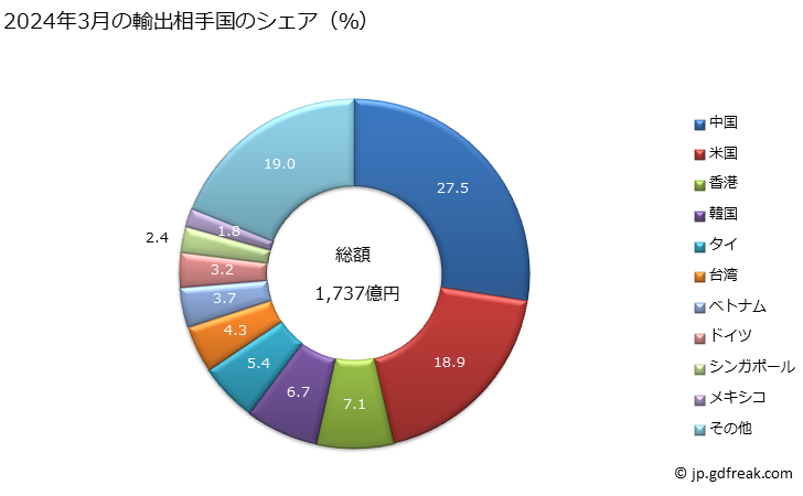 グラフ 月次 輸出 SITC: 89 その他の雑製品 2024年2月の輸出相手国のシェア（％）