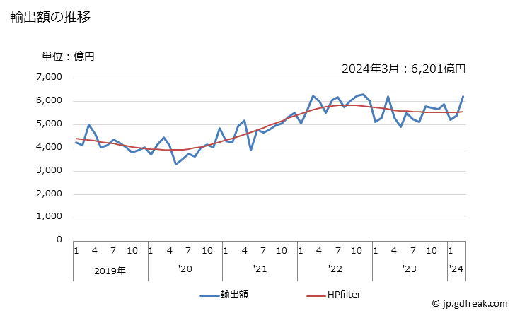 グラフ 月次 日本の韓国への輸出動向 輸出額の推移