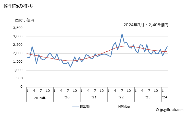 グラフ 月次 日本のシンガポールへの輸出動向 輸出額の推移