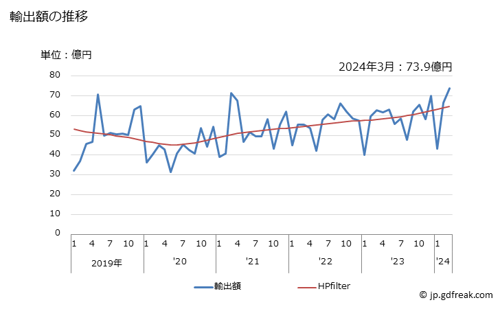 グラフ 月次 日本のカンボジアへの輸出動向 輸出額の推移