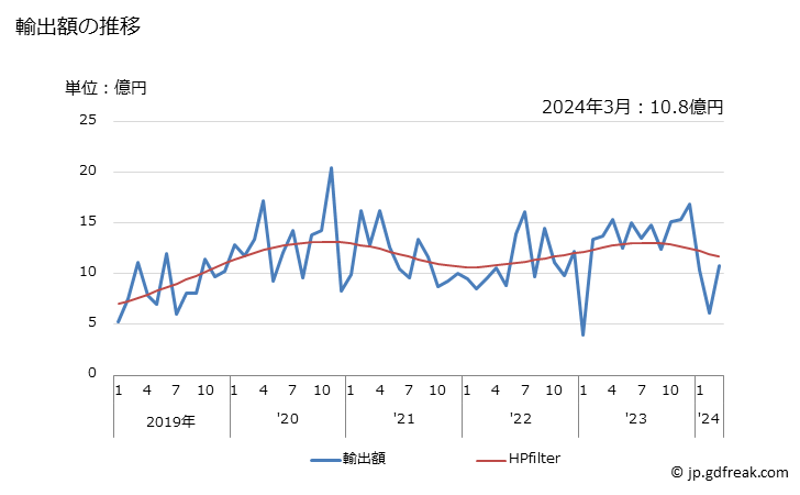 グラフ 月次 日本のラオスへの輸出動向 輸出額の推移