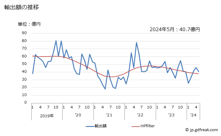グラフ 月次 日本のミャンマーへの輸出動向 輸出額の推移