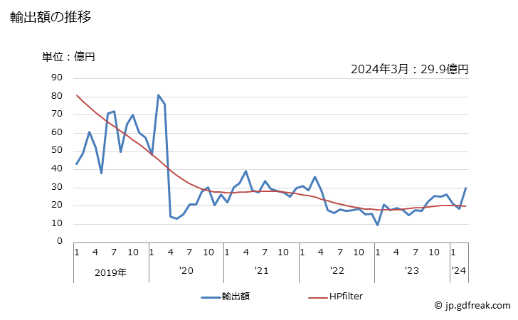 グラフ 月次 日本のスリランカへの輸出動向 輸出額の推移