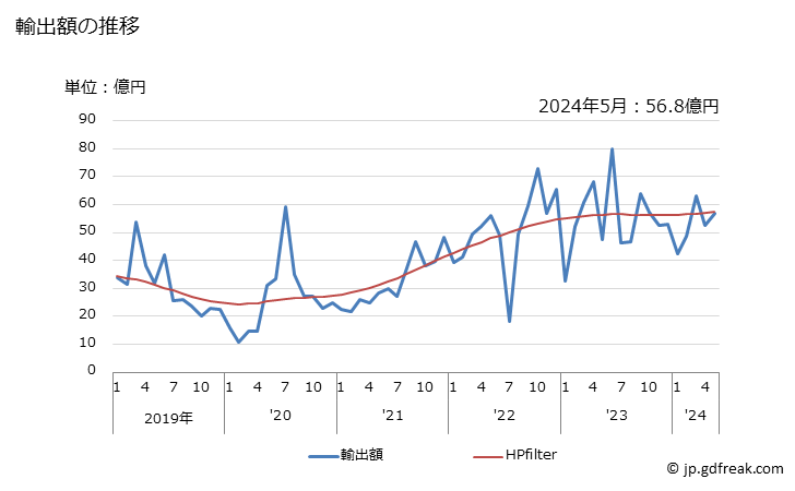 グラフ 月次 日本のマカオへの輸出動向 輸出額の推移