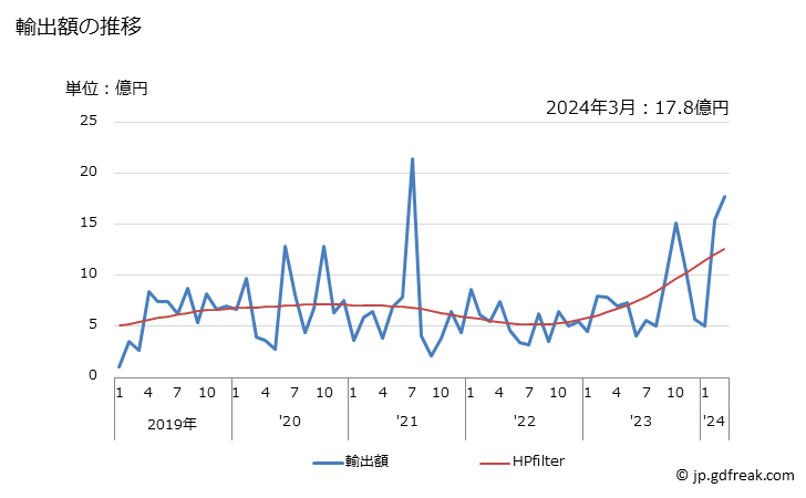 グラフ 月次 日本のイランへの輸出動向 輸出額の推移