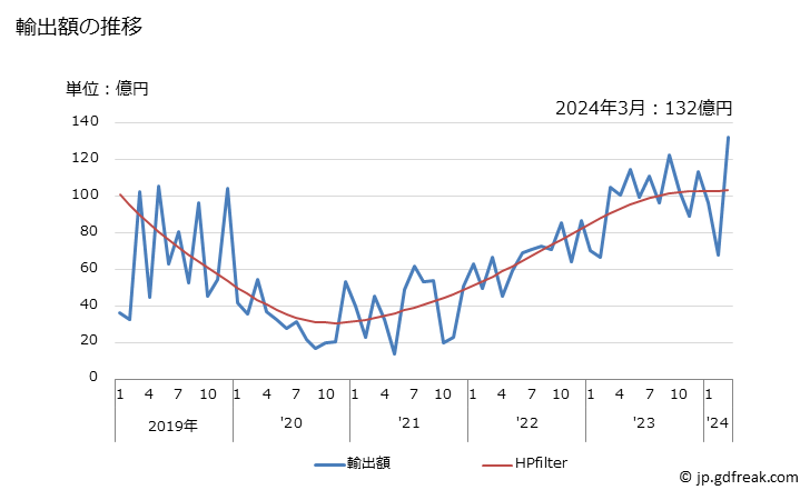 グラフ 月次 日本のイラクへの輸出動向 輸出額の推移