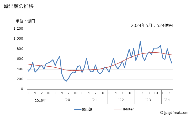 グラフで見る 日本のサウジアラビアへの輸出動向 輸出額の推移 月次ベース 出所 財務省 貿易統計