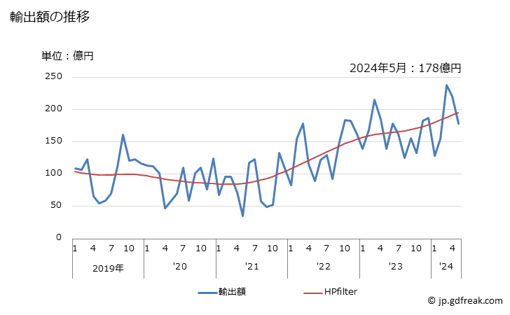 グラフ 月次 日本のカタールへの輸出動向 輸出額の推移