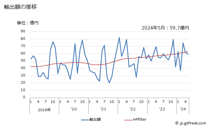 グラフ 月次 日本のヨルダンへの輸出動向 輸出額の推移