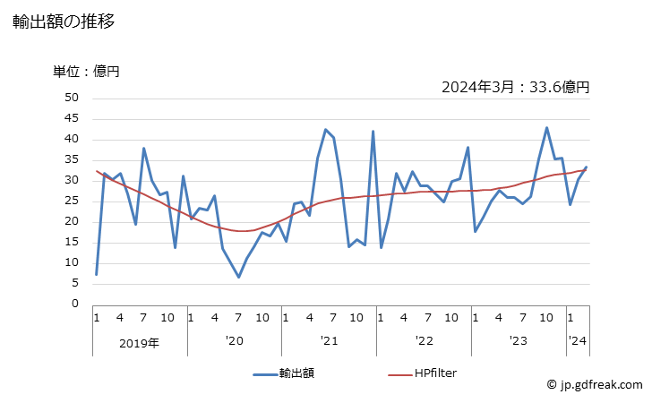 グラフ 月次 日本のイエメンへの輸出動向 輸出額の推移