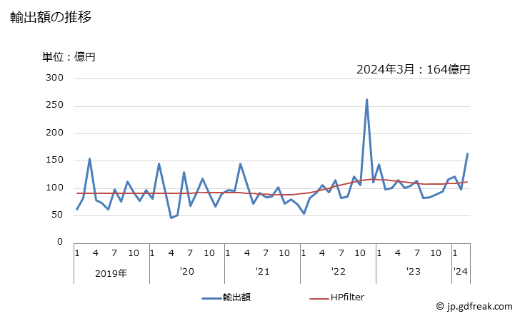 グラフ 月次 日本のノルウェーへの輸出動向 輸出額の推移