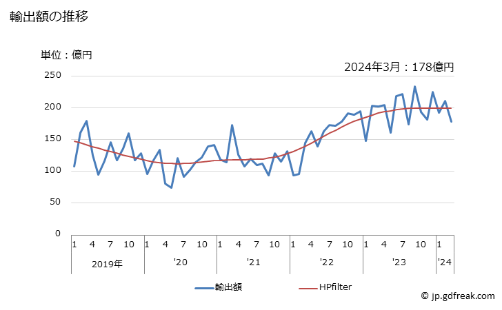 グラフ 月次 日本のスウェーデンへの輸出動向 輸出額の推移
