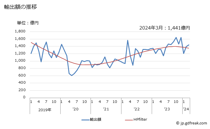 グラフ 月次 日本の英国への輸出動向 輸出額の推移
