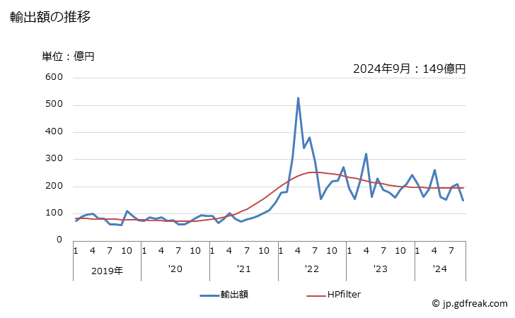 グラフ 月次 日本のアイルランドへの輸出動向 輸出額の推移