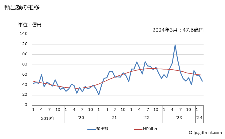グラフ 月次 日本のルクセンブルクへの輸出動向 輸出額の推移