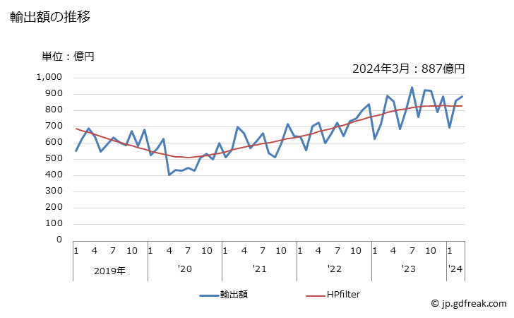 グラフ 月次 日本のフランスへの輸出動向 輸出額の推移