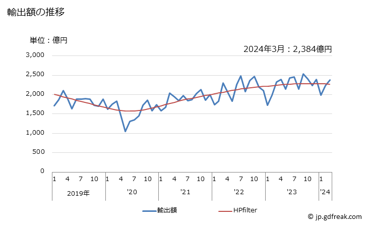 グラフ 月次 日本のドイツへの輸出動向 輸出額の推移
