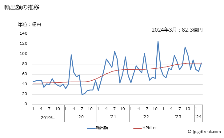 グラフ 月次 日本のポルトガルへの輸出動向 輸出額の推移