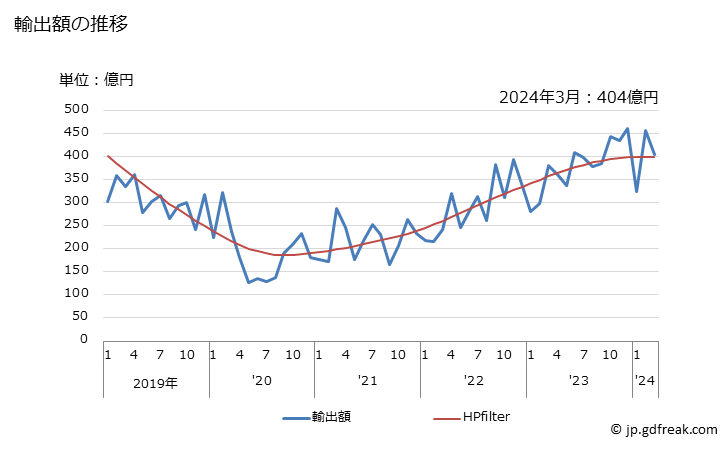 グラフ 月次 日本のスペインへの輸出動向 輸出額の推移