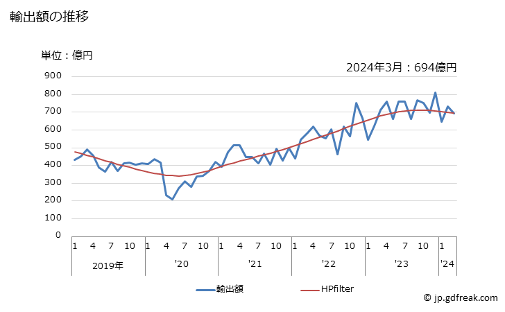 グラフ 月次 日本のイタリアへの輸出動向 輸出額の推移