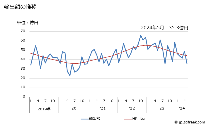 グラフ 月次 日本のフィンランドへの輸出動向 輸出額の推移