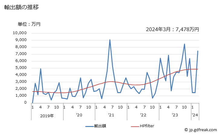 グラフ 月次 日本のアルバニアへの輸出動向 輸出額の推移