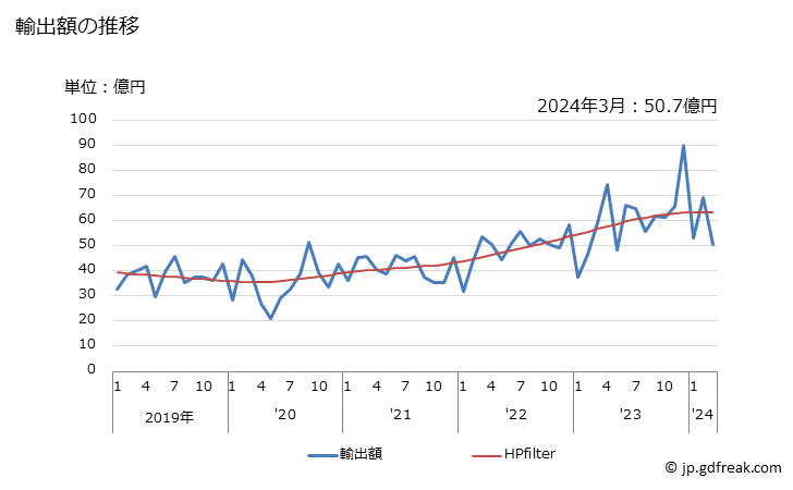 グラフ 月次 日本のルーマニアへの輸出動向 輸出額の推移