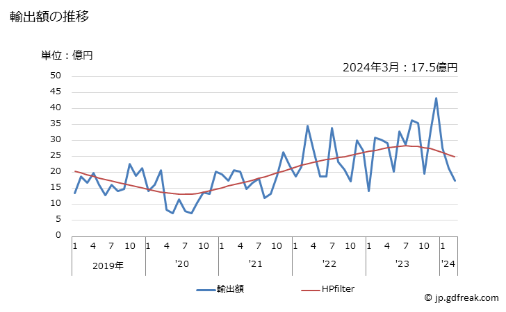 グラフ 月次 日本のエストニアへの輸出動向 輸出額の推移