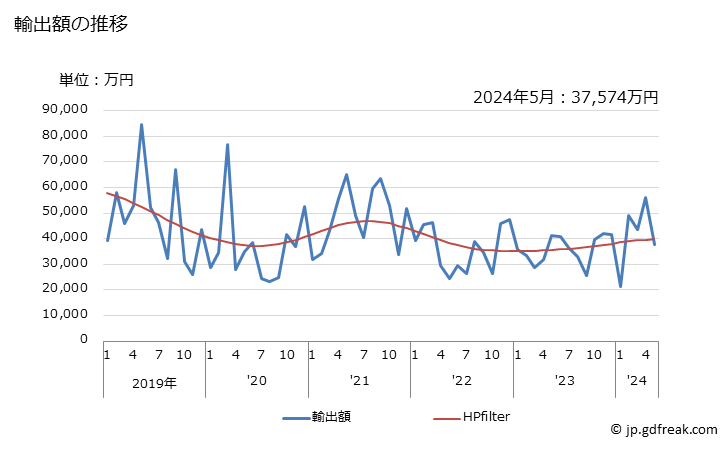 グラフ 月次 日本のラトビアへの輸出動向 輸出額の推移