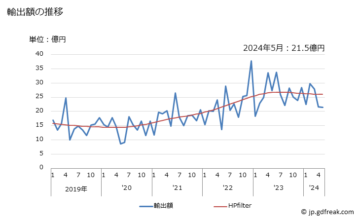 グラフ 月次 日本のスロベニアへの輸出動向 輸出額の推移