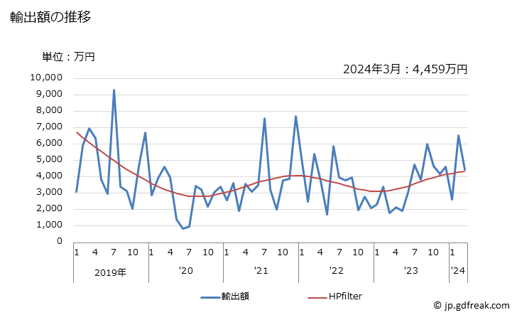 グラフ 月次 日本のモンテネグロへの輸出動向 輸出額の推移