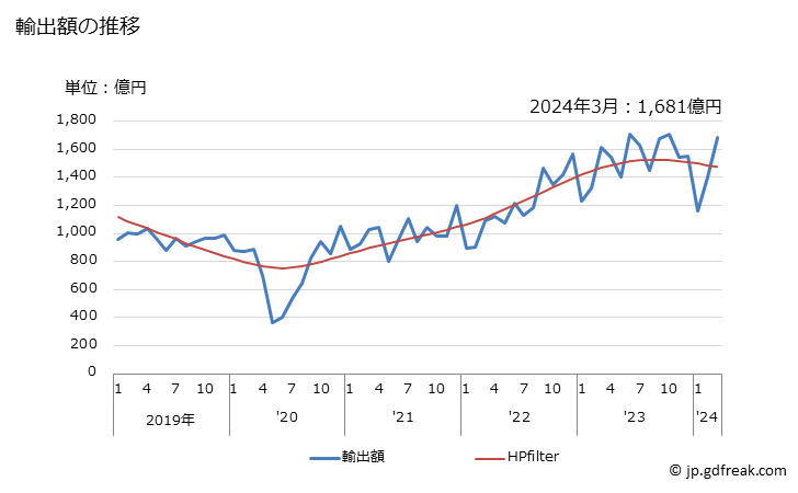 グラフ 月次 日本のメキシコへの輸出動向 輸出額の推移