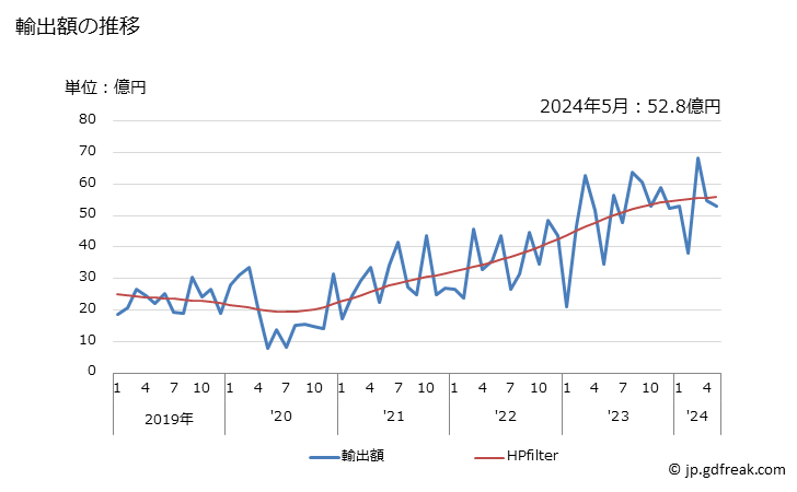 グラフ 月次 日本のグアテマラへの輸出動向 輸出額の推移