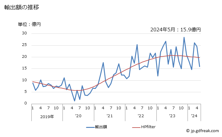 グラフ 月次 日本のホンジュラスへの輸出動向 輸出額の推移