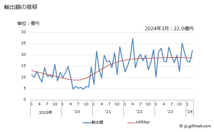 グラフ 月次 日本のエルサルバドルへの輸出動向 輸出額の推移