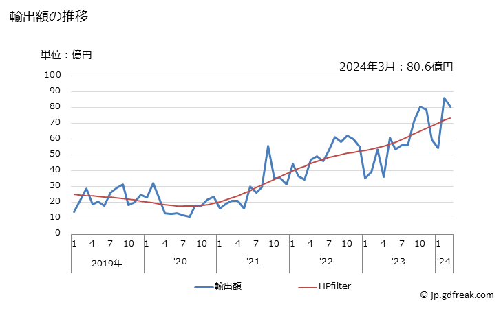 グラフ 月次 日本のコスタリカへの輸出動向 輸出額の推移