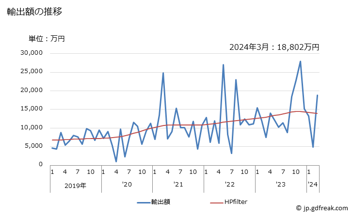 グラフ 月次 日本のバーミュダ(英)への輸出動向 輸出額の推移