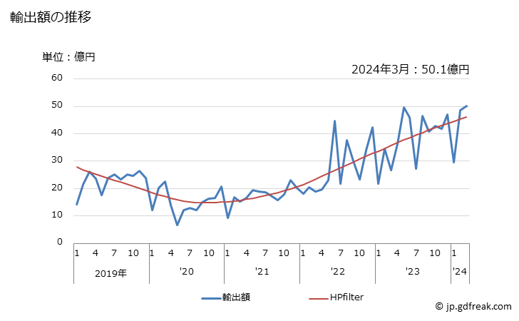 グラフ 月次 日本のジャマイカへの輸出動向 輸出額の推移