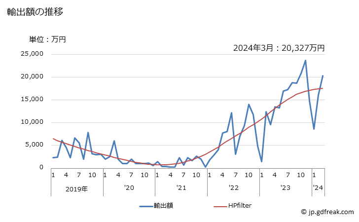 グラフ 月次 日本のタークス及びカイコス諸島(英)への輸出動向 輸出額の推移