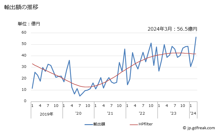 グラフ 月次 日本のドミニカ共和国への輸出動向 輸出額の推移